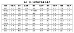 ϣرʡ5%ʲô|
